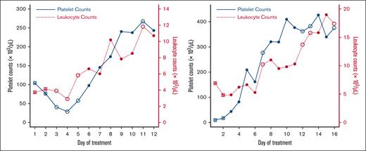 Time-series plots of PLTs (solid blue) and TLCs (dotted red) for 1 episode in 2 patients illustrating concordance in changes in counts. The observations indicated with a square do not belong to any domain because the data at these time points have their lagged PLTs (lag 1 PLT and lag 2 PLT) missing. The observations indicated with an open circle belong to the lower domain (with lagged percent change in PLT less than or equal to −0.00425), and with a solid circle belong to the upper domain.