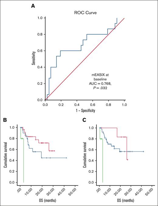 Prediction of CRS by mEASIX at baseline and Kaplan-Meier curves of OS. (A) ROC curve for prediction of severe CRS by m-EASIX: onset of severe CRS was predicted by baseline m-EASIX (AUC = 0.768; P = .032). 1 − Specificity stands for the probability that a true negative will test positive. (B,C) Kaplan-Meier curves of the OS rate in our study population: MCL disease (P < .001) and infusion of brexucabtagene autoleucel (P < .001) associated with a poor OS in comparison with the other diagnoses and products; (B) red, axicabtagene ciloleucel; blue, tisagenlecleucel; and green, brexucabtagene autoleucel; (C) red, B-ALL; blue, DLBCL, TFL, and PMBCL; and green, MCL. AUC, area under the curve; B-ALL, B-cell acute lymphoblastic leukemia; DLBCL, diffuse large B-cell lymphoma; MCL, mantle cell lymphoma; PMBCL, primary mediastinal large B-cell lymphoma; TFL, transformed follicular lymphoma.