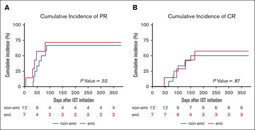 Cumulative remission rate. Cumulative rates of PR (A) and CR (B) are shown.