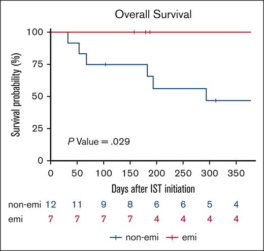 One-year overall survival.
