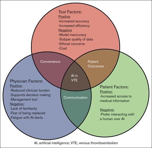 Conceptual framework for the use of AI in prevention and management of VTE. This diagram illustrates the intersecting factors influencing the use of AI in VTE. The 3 primary factors include tool factors, physician factors, and patient factors. Each category highlights both the positive and negative aspects identified by the informaticians.
