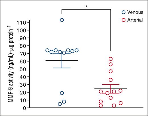 MMP9 increases in venous compared with arterial thrombus. The activity of MMP9 in proteins extracted from venous thrombus (DVT or PE) compared with arterial thrombus (acute stroke) using a chromogenic substrate. A MMP9-specific chromogenic substrate confirms that MMP9 activity is markedly higher in venous than arterial thrombi (61 ± 9 ng/mL per μg protein vs 25 ± 6 ng/mL per μg protein). ∗∗P = .0051 (MWU).