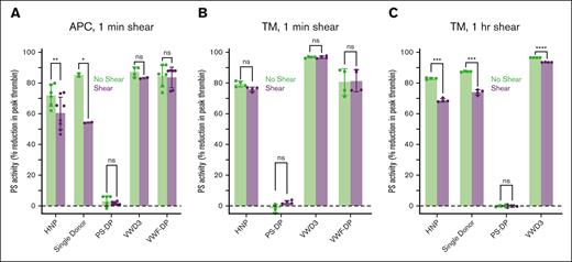 Unfolded VWF reduces PS plasma anticoagulant activity. Plasma thrombin generation was measured in pooled healthy normal plasma (HNP), single donor plasma, PS-DP, plasma from a patient with VWD3, or VWF-DP in the presence or absence of exogenous APC (5 nM; A) or thrombomodulin (20 nM; B-C) and the presence or absence of short-term shear (1 minute; A-B) or long-term shear (1 hour; C). Paired t tests were performed with each individual data set, comparing plasma with or without shearing; ∗P < .05; ∗∗P < .01; ∗∗∗P < .001; ∗∗∗∗P < .001. PS-DP, PS-depleted plasma, VWD3, type 3 von Willebrand disease, VWF-DP, VWF-depleted plasma.