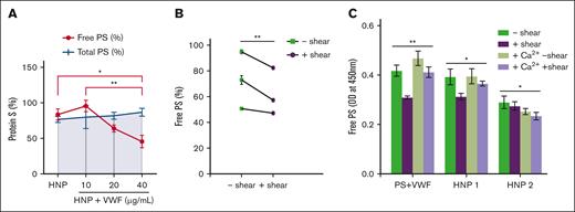 VWF reduces the measurement of free PS. (A) Free PS and total PS enzyme-linked immunosorbent assay (ELISA) measurements of HNP (from Siemens), with additions of purified VWF, under shear (∼2500 rpm for 30 seconds). Free and total PS are presented as percent of free and total PS in reference plasma, respectively. (B) Free PS ELISA measurements of healthy control plasmas from single donors with or without shear. P values are according to Wilcoxon matched-pairs signed rank test; ∗∗P < .01. (C) Free PS ELISA results of purified proteins (200 nM PS and 10 μg/mL VWF in HEPES-buffered saline, with albumin), HNP1 (Corgenix), and HNP2 (Siemens), with or without shear or 1 μM hirudin, 5 mM Gly-Pro-Arg-Pro peptide, and 5 mM CaCl2 supplementation; nondetectible. P values for panel A are according to 2-way ANOVA with Sidak multiple comparisons test. P values for panels B-C are according to Kruskal-Wallis with Dunn multiple comparison test; ∗P < .05; ∗∗P < .01. OD, optical density; rpm, revolutions per minute.