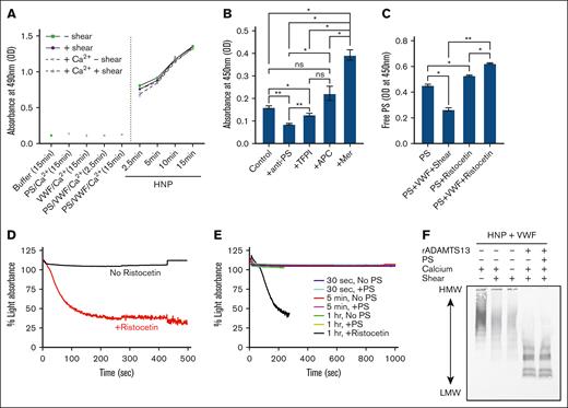 Direct measurement of the PS/VWF complex in plasma. (A) PS/VWF complex was measured by ELISA, using polyclonal antibodies to capture VWF and detect bound PS. Experiments were performed with purified proteins (200 nM PS, 10 μg/mL VWF, and 5 mM CaCl2, as indicated, in HEPES-buffered saline, with albumin) or HNP, with or without shear or 1 μM hirudin, 5 mM Gly-Pro-Arg-Pro peptide, and 5 mM CaCl2 supplementation. Samples were incubated on the plate for the indicated time. (B) Biotinylated PS (150 nM) was added to PS-immunodepleted plasma, and PS/VWF complex was detected as in panel A, except using streptavidin-HRP to detect. Experiments were performed in the presence or absence of saturating concentrations of an anti-PS polyclonal antibody, TFPIα, APC, or MerTK. (C) Free PS was measured, as in Figure 1, using purified PS (200 nM), with or without purified VWF (10 μg/mL) and ristocetin (2 mg/mL). (D-E) Washed platelets (2.5 × 108/mL) were aggregated in the presence or absence of VWF (10 μg/mL), PS (150 nM), and ristocetin (2 mg/mL). Experiments were performed in the absence (D) or presence (E) of vortexing to unfold VWF. In panel E, VWF was vortexed for 30 seconds, 5 minutes, or 1 hour. (F) VWF multimer blot of 0.25 μL HNP with additional 150 nM purified VWF, with or without 50 nM recombinant ADAMTS13, 200 nM PS, or 1 μM hirudin, 5 mM Gly-Pro-Arg-Pro peptide, and 5 mM CaCl2, supplementation with or without shear (∼2500 rpm for 60 minutes). Every data point is the average of 3 replicates (mean ± SD). P values for panels B-C are according to Kruskal-Wallis with Dunn multiple comparison test; ∗P < .05; ∗∗P < .01. For panels D-E, experiments were performed using platelets from 3 different donors. Shown are the average aggregation curves. HRP, horseradish peroxidase; rpm, revolutions per minute.