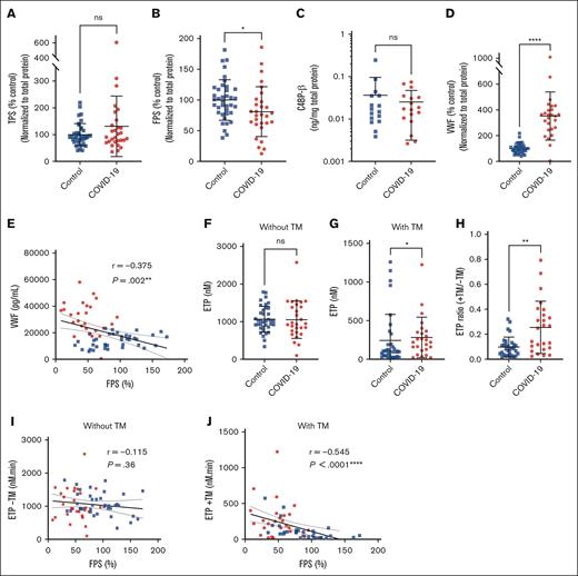 Free PS deficiency in patients with COVID-19 can be explained by changes in VWF but not C4BP. Citrated plasma samples were collected from healthy controls (n = 38) and patients with COVID-19 (n = 30). Due to sample limitations, some measurements could not be performed with all participants. (A-D) Total PS (A), free PS (B), C4BP-β (C), and VWF (D) were measured by ELISA. (E) Free PS plotted against VWF:Ag. (F-J) Plasma thrombin generation was measured using calibrated automated thrombography. Several patients were receiving heparin prophylactic dose at the time of blood collection. Shown are the ETPs in assays initiated with 4 μM phospholipids and 1 pM tissue factor (TF) (F) or with 20 nM thrombomodulin (TM) supplementation to evaluate the contribution of APC/PS activity (G), and the ETP ratio (value with TM/value without TM) (H). (I-J) Free PS plotted against ETP in the absence (I) or presence (J) of thrombomodulin. Every data point is the average of 3 replicates (mean ± SD). For panels A-H, P values are according to Mann-Whitney test; ∗P < .05; ∗∗P < .01. For panels I-J, P values and r correlation coefficients are according to Spearman correlation analysis; ∗∗∗P < .001; ∗∗∗∗P < .0001. Blue squares represent controls, and red circles represent patients with COVID-19. FPS, free protein S; TPS, total protein S.