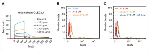 Confirmation of the binding between the CLEC1A receptor and AT. (A) Plasma-derived AT was immobilized on Biacore chip by using acidic buffer. Different concentrations of extracellular domain of human CLEC1A were applied onto chip to obtain sonogram. (B-C) Fluorescein-labeled AT binding on the surface of human neutrophils. The purified human neutrophils were incubated with 3-μM fluorescein-labeled native AT for 30 minutes at 37°C in the presence or absence of 6-μM unlabeled native AT. After washing, FACS analysis of bound fluorescence on neutrophils was performed.