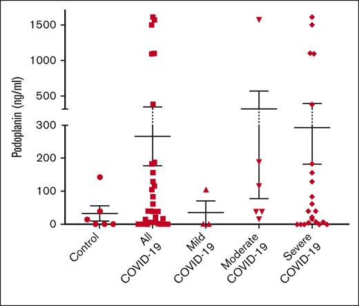 PDPN plasma level in patients with COVID-19. PDPN plasma levels and the severity of COVID-19 as defined by the National Institutes of Health criteria.