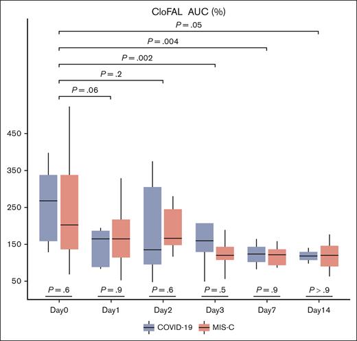 Box and whisker plot of CloFAL AUC for participants of the COVAC-TP trial with COVID-19 and MIS-C. The P values presented below plots for each day represent comparisons of values between those with COVID-19 and MIS-C. The P values with brackets above the plots represent comparison of pooled values for each day as compared with day 0. Total samples analyzed by study time point are as follows: day 0 (n = 20), day 1 (n = 24), day 2 (n = 19), day 3 (n = 17), day 7 (n = 8), and day 14 (n = 4).