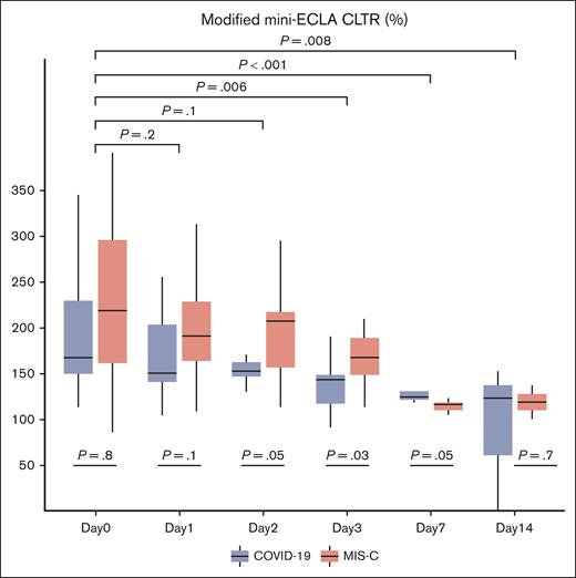 Box and whisker plot of modified mini-ECLA CLTR for participants of the COVAC-TP trial with COVID-19 and MIS-C. The P values presented below plots for each day represent comparisons of values between those with COVID-19 and MIS-C. The P values with brackets above the plots represent comparison of pooled values for each day as compared with day 0. Total samples analyzed by study time point are as follows: day 0 (n = 26), day 1 (n = 35), day 2 (n = 28), day 3 (n = 29), day 7 (n = 10), and day 14 (n = 4).