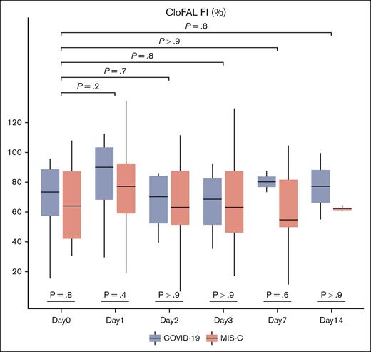 Box and whisker plot of CloFAL FI for participants of the COVAC-TP trial with COVID-19 and MIS-C. The P values presented below plots for each day represent comparisons of values between those with COVID-19 and MIS-C. The P values with brackets above the plots represent comparison of pooled values for each day as compared with day 0. Total samples analyzed by study time point are as follows: day 0 (n = 20), day 1 (n = 24), day 2 (n = 19), day 3 (n = 17), day 7 (n = 8), and day 14 (n = 4).