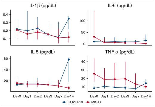 Proinflammatory cytokine concentrations among children hospitalized with COVID-19 and MIS-C enrolled into the COVAC-TP trial. Concentrations are depicted below as median with IQR. Total samples analyzed by study time point are as follows: day 0 (n = 28), day 1 (n = 35), day 2 (n = 28), day 3 (n = 28), day 7 (n = 11), and day 14 (n = 5).