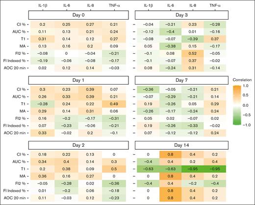 Spearman rank correlation heat map between plasma CloFAL indices and proinflammatory cytokines concentrations among children hospitalized with COVID-19 and MIS-C enrolled into the COVAC-TP trial. AOC, area over the curve; CI, coagulation index; T1, time to MA.