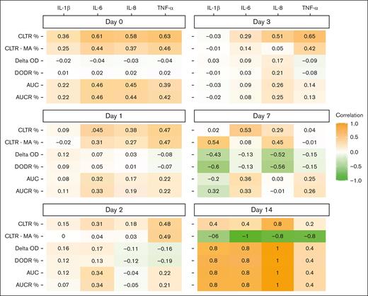 Spearman rank correlation heat map between plasma modified mini-ECLA indices and proinflammatory cytokine concentrations among children hospitalized with COVID-19 and MIS-C enrolled into the COVAC-TP trial. AUCR, area under the curve ratio; DODR, delta optic density ratio.