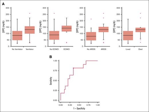 Associations between GPF levels and outcomes. (A) Concentrations of the highest GPF levels in patients requiring MV or ECMO, who developed ARDS, or who died. (B) ROC curve to determine the association of the highest GPF levels with death. The area under the curve of was 0.74, and the optimal cut point for death using the Youden index was 111 mg/dL.