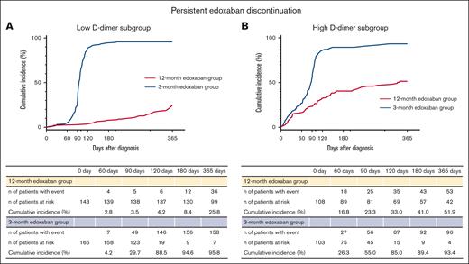 Kaplan-Meier curves for persistent edoxaban discontinuation comparing the 12- and 3-month edoxaban groups in the subgroups stratified by D-dimer levels at 3 months. (A) Low D-dimer subgroup. (B) High D-dimer subgroup. Time-to-event curves for persistent edoxaban discontinuation. Persistent edoxaban discontinuation is defined as the discontinuation of edoxaban according to the study protocol or lasting >14 days for any reason.