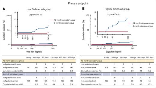 Kaplan-Meier curves for the primary end point comparing the 12- and 3-month edoxaban groups in the subgroups stratified by D-dimer levels at 3 months. (A) Low D-dimer subgroup. (B) High D-dimer subgroup. The primary end point is a composite of symptomatic recurrent VTE or VTE-related death.