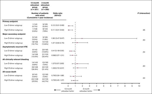 Clinical end points comparing the 12- and 3-month edoxaban groups in the subgroups stratified by D-dimer levels at 3 months. The primary end point is a composite of symptomatic recurrent VTE or VTE-related death. The major secondary end point is major bleeding as defined according to the International Society on Thrombosis and Haemostasis criteria, and consists of fatal bleeding, symptomatic bleeding in a critical area or organ, and bleeding causing a reduction in hemoglobin levels by ≥2 g/dL or leading to a transfusion of ≥2 units of whole blood or red cells.