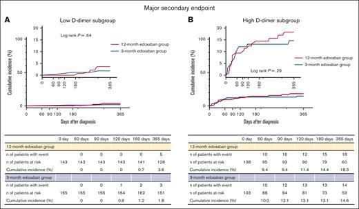 Kaplan-Meier curves for the major secondary end point comparing the 12- and 3-month edoxaban groups in the subgroups stratified by D-dimer levels at 3 months. (A) Low D-dimer subgroup. (B) High D-dimer subgroup. The major secondary end point is major bleeding as defined according to the International Society on Thrombosis and Haemostasis criteria, and consists of fatal bleeding, symptomatic bleeding in a critical area or organ, and bleeding causing a reduction in hemoglobin levels by ≥2 g/dL or leading to a transfusion of ≥2 units of whole blood or red cells.