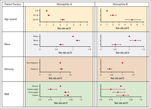 Association of patient-specific factors with JBR by diagnosis.