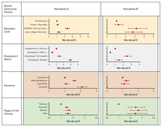 Association of social/community factors with JBR by diagnosis.