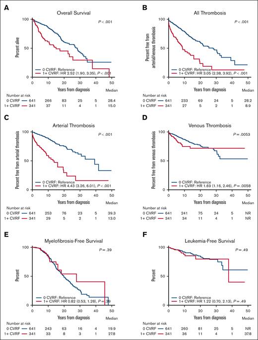 Outcomes in all MPN patients with or without a cardiovascular risk factor. The graphs show OS (A), thrombosis-free survival (B-D), MF-free survival (E), and leukemia-free survival (F) in patients with MPNs with or without a CVRF. NR, not reached.