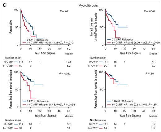 Overall and thrombosis-free survival in MPN subtypes with or without a cardiovascular risk factor. The graphs show OS and thrombosis-free survival in patients with ET (A), PV (B), and MF (C) with or without a CVRF. NR, not reached.