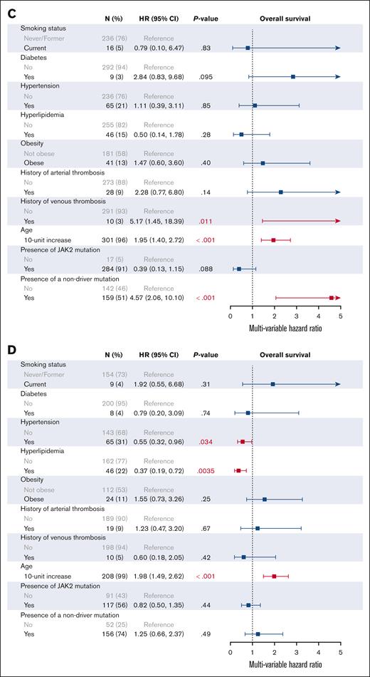 Multivariable analysis of cardiovascular risk factors associated with overall survival. Multivariable analysis of CVRFs associated with OS in all MPNs (A), ET (B), PV (C), and MF (D) is shown.