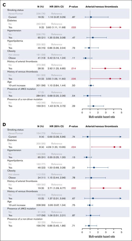 Multivariable analysis of CVRFs associated with arterial and venous thrombosis. (A) All MPNs; (B) ET; (C) PV; (D) MF.