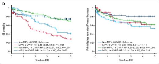 Comparison of outcomes in MPN patients and non-MPN controls stratified by cardiovascular risk factors. The graphs show OS and thrombosis-free survival in patients with MPNs (A), ET (B), PV (C), and MF and non-MPN controls (D), stratified by presence of at least 1 CVRF. RHP, Rapid Heme Panel.