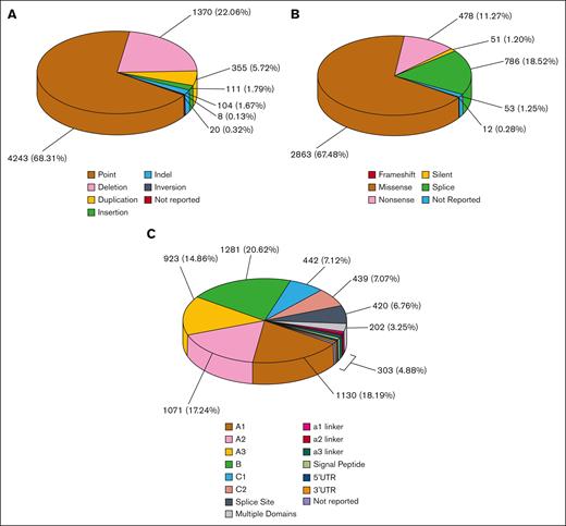 Distribution of the 6211 unique variants found in the F8 gene. Breakdowns of the 6211 FVIII variants into variant type, effect, and location within the F8 gene sequence are shown. “Not reported” refers to variants found within literature or databases that did not contain any information about the severity of the inherited mutation. (A) The relative frequency of different types of unique variants in the F8 gene. (B) Effects of the 4243-point variants found in the F8 gene sequence. (C) Distribution of the 6211 FVIII variants across the F8 gene and FVIII protein domains.