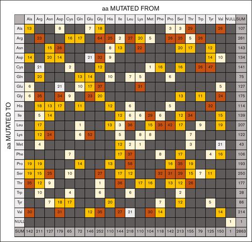 Substitution grid that summarizes 2863-point missense variants in the F8 gene. The grid illustrates the total of missense variants that occurs for each defined amino acid change. All substitutions result from a single nucleotide change. Any grid substitutions that would require more than a single nucleotide change are shown in dark gray, although none were seen. Pale gray represents silent mutations; pale yellow represents substitutions that occur between 1 and 10 times; orange represents substitutions that occur between 11 and 20 times; and brown represents substitutions that occur ≥20 times. aa, amino acid.