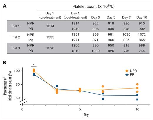 NPR and PR platelet counts decrease with transport between facilities and storage. (A) NPR and PR platelet counts are shown on the day of collection before splitting (day 1, before treatment), after splitting and with either no additional preparation or pathogen reduction treatment (day 1 post-treatment NPR and PR, respectively), and on subsequent experimental days (days 3, 5, 7, and 10). (B) Percentage of initial platelet count in NPR (orange) and PR (blue) platelet groups is shown over time. Individual data points from each trial are shown at each time point. ∗P < .05 comparing the difference between median NPR and PR platelets by 2-way ANOVA with the Tukey honestly significant difference test post hoc at the given time point.
