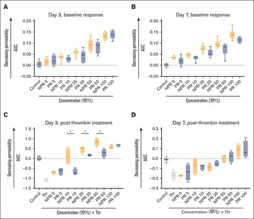 NPR platelets (orange) and PR platelets (blue) have a differential response to thrombin challenge across an endothelial monolayer as measured by ECIS. (A-B) NPR and PR platelet treatment of HUVECs demonstrated a similar dose-response as measured by the AUC of transendothelial electrical resistance. This dose-response curve was preserved in both day 3 (A) and day 7 (B) platelets and there were no significant differences between NPR and PR response for a given concentration. (C-D) NPR platelets were more protective at lower concentrations against thrombin challenge (0.2 U/mL) as measured by AUC of transendothelial electrical resistance on day 3 (C) but this difference was not sustained to day 7 (D). For all studies, samples were performed with 3 to 8 replicates with means and standard deviations of representative samples shown. Analysis was conducted with 2-way ANOVA and the Tukey test post hoc. ∗P < .05. Thr, thrombin.