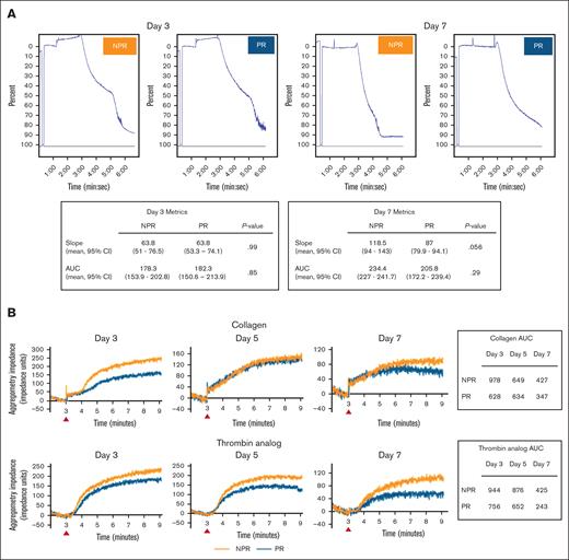 NPR and PR platelets demonstrate variable but overall similar aggregation. (A) Under light transmission aggregometry induced by thrombin, aggregation of NPR and PR platelets had similar tracing morphology and no difference in slope or AUC across experimental days. Platelets from trials 1 and 2 were tested and representative curves of day 3 and day 7 platelets (trial 1) are shown. Both slope and AUC for replicates were compared using the t test and P < .05 was considered significant. (B) Under impedance aggregometry induced by collagen or thrombin analog, whereas both NPR (orange) and PR (blue) platelets (trial 3) demonstrated aggregation, NPR platelets exhibited a more robust response. Data are shown as impedance over time normalized to the baseline and as a calculated AUC. The red arrows indicate the time the agonist was administered. CI, confidence interval.