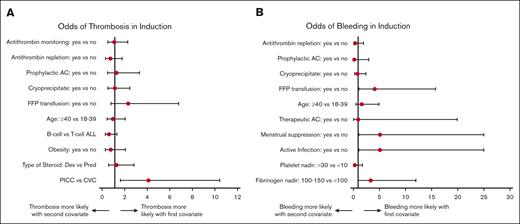 Logistic regression models for induction course thrombosis and bleeding. (A) Odds of thrombosis. (B) Odds of bleeding. Error bars represent 95% CI. Units for platelets, ×109/L. Units for fibrinogen, mg/dL. AC, anticoagulation; Dex, dexamethasone; Pred, prednisone.