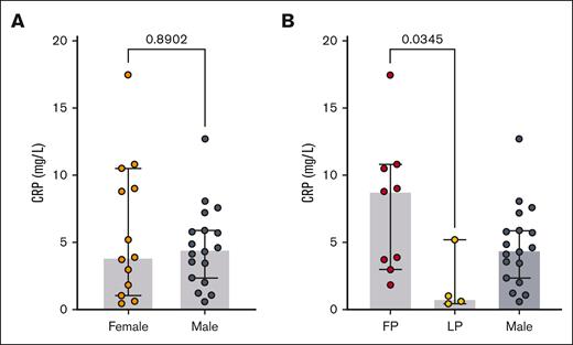 CRP comparisons by sex and menstrual cycle phase. (A) No significant difference in CRP was detected in female (n = 13) vs male individuals (n = 18) with SCD. (B) CRP was significantly elevated in females in the follicular phase (FP, n = 9) compared with females in the luteal phase (LP; n = 4; P < .05). No significant difference was observed between males and females in the LP (P = .22) or females in the FP (P = .59). Analysis was performed using with the Kruskal-Wallis test to compare ranks between 3 groups.
