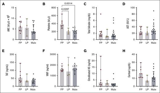 Variation in markers of cellular activation, hemolysis, thrombosis, neutrophil extracellular trap release, and stress among females and males with SCD. Cellular activation markers include ANC (A) and platelets (B). Hemolysis markers include total bilirubin (C) and AST (D). Thrombosis markers include TAT (E) and VWF (F). Neutrophil extracellular trap release marker is citrullinated histones (G). Stress marker is cortisol (H). Markers were analyzed among females in the FP, females in the LP, and males with SCD. Analysis was performed using the Kruskal-Wallis test. ANC, absolute neutrophil count; AST, aspartate aminotransferase; TAT, thrombin-antithrombin complexes; VWF, von Willebrand factor.