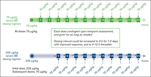 Dosing schedules for 75 and 225 μg/kg severe BE dosing regimens in PERSEPT 1 and PERSEPT 2. Intervals between eptacog beta infusions and total severe BE treatment duration could be extended at the discretion of the treating physician, depending on response to treatment.