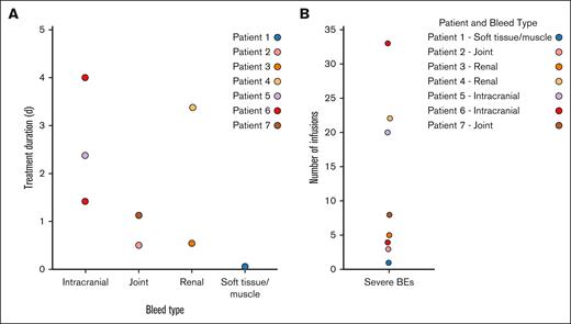 Eptacog beta treatment durations and number of infusions by patient and bleed type. (A) Eptacog beta treatment durations for severe BEs in PERSEPT 1 and PERSEPT 2. (B) Number of infusions received by PERSEPT 1 and PERSEPT 2 patients for severe BEs.