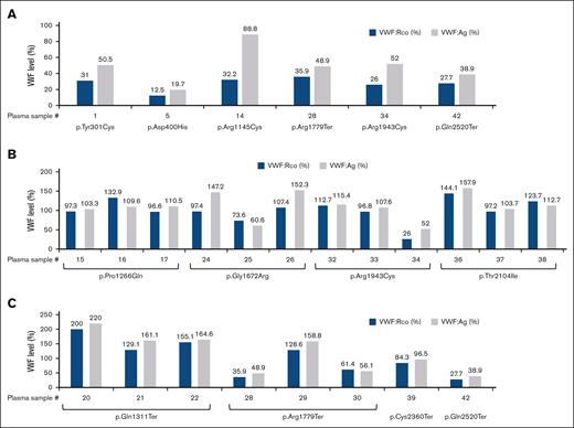 VWF levels for each variant. (A) Plasma samples with <50% VWF:Rco were considered diagnostic for VWD. Two of 6 samples were nonsense variants, and the remaining were missense variants. Of the 4 missense variants, 3 showed amino acid substitution to cysteine. Two missense variants, p.Asp400His and p.Arg1943Cys, were novel. (B) VWF levels for missense variants in plasma samples obtained from 3 different individuals. VWF levels were different in different plasma samples, even for those with the same variant. (C) VWF levels for nonsense variants. We identified a number of cases with nonsense variants who did not have low VWF levels. Even for those with the same variant, VWF levels varied widely from sample to sample. For cases with VWF:Rco of >200% and VWF:Ag of >220%, their values were entered as 200% and 220%, respectively.