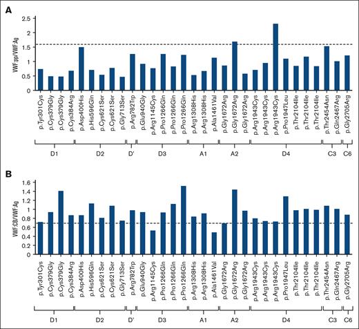 Location of each variant analyzed and its respective VWF:pp/VWF:Ag and VWF:CB/VWF:Ag ratios. (A) The VWF:pp/VWF:Ag ratio of the Gly1672Arg and Arg1943Cys variants was >1.6, suggesting abnormality with enhanced clearance. (B) The VWF:CB/VWF:Ag ratios of Arg1145Cys and Ala1461Val were below the threshold value of 0.7, suggesting molecular abnormalities.