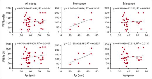 Correlation between age and plasma VWF levels. The correlation between age and VWF levels was examined in all cases and those with missense and nonsense variants.