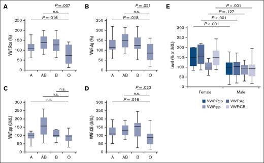 Correlation of blood group and sex with plasma levels of VWF. (A-D) Correlation between blood groups and VWF-related measurements in plasma samples obtained from the donors. The number of individuals with blood groups A, AB, B, and O were 14, 3, 9, and 17, respectively. (E) Correlation between sex and VWF-related measurements. Statistical analysis was performed using a 2-tailed t test. n.s., not significant.