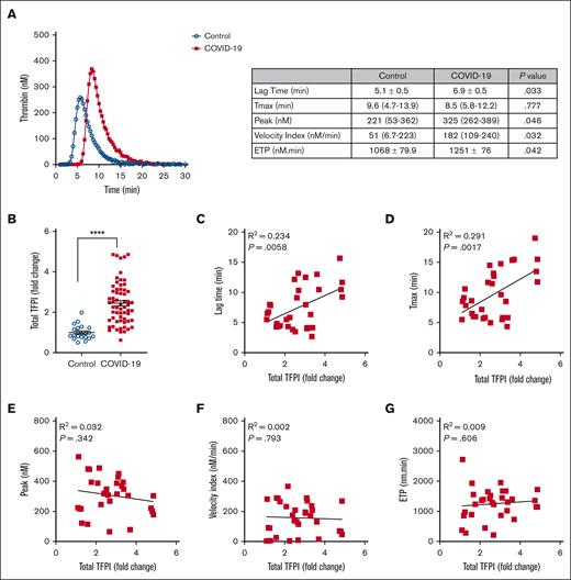Baseline TFPI concentration is associated with delayed initiation of thrombin generation in COVID-19 plasma. (A) PFP from patients with COVID-19 (red squares) and healthy controls (blue circles) was treated with heparinase, and thrombin generation was triggered by 1 pM TF and phospholipids. Data were collected for lag time, Tmax, thrombin peak, velocity index, and ETP. Representative thrombin generation curves are presented, and the table shows comparisons of thrombin generation parameters between controls (n = 21) and patients with COVID-19 (n = 40). Data showing normal distribution are presented as mean ± standard error and were analyzed using the unpaired t test. Data not showing normal distribution are presented as median (interquartile range) and were analyzed using the Mann-Whitney U test. (B) Total TFPI levels in plasma from healthy controls (blue circles; n = 22) and patients with COVID-19 (red squares; n = 62) were measured by ELISA. Data are shown as fold change from the mean value of healthy controls, presented as mean ± standard error, and analyzed using the unpaired t test. ∗∗∗∗P < .0001. (C-G) Simple linear regression analysis of thrombin generation potential parameters and TFPI in COVID-19 plasma (n = 31).