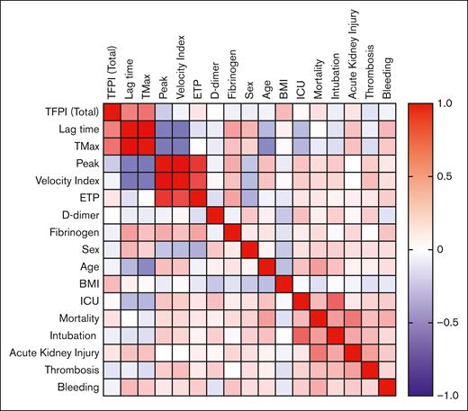 Multivariate analysis. A heat map showing multivariate analysis with Pearson correlation between plasma levels of TFPI, parameters of thrombin generation, demographic factors, and clinical outcomes. n = 81. Refer to supplemental Table 1 for R values and P values. BMI, body mass index; ICU, intensive care unit.