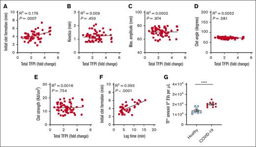 TFPI is associated with initial clot formation in whole-blood TEG in COVID-19. (A-E) Simple linear regression analysis of plasma total TPFI vs whole-blood TEG parameters in COVID-19 (n = 60). (F) Simple linear regression analysis of TEG initial clot formation vs thrombin generation lag time (n = 38). (G) Plasma concentration of TF/annexin V double–positive EVs in healthy controls (n = 9) and patients with COVID-19 (n = 10). Data are presented as mean ± standard error and were analyzed using the unpaired t test. ∗∗∗∗P < .0001. max, maximum.