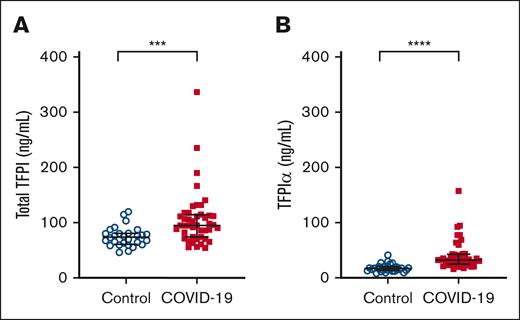 Plasma TFPIα is elevated in COVID-19. The isoform distribution of plasma TFPI was determined by measuring total TFPI (A) and TFPIα (B) by ELISA using a monoclonal anti-TFPI-K2 antibody for capture and biotinylated monoclonal anti-TFPI-K1 (total TFPI) or anti-TFPI-K3 (TFPIα) antibodies in controls (n = 29) and patients with COVID-19 (n = 44). Data are presented as median (interquartile range) and were analyzed using the Mann-Whitney U test.
