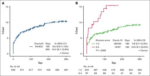 Kaplan-Meier survival plot on TFS. (A) Rate of VTE for all patients. (B) Rate of VTE for all patients by KS 1 to 2 vs 3 to 4.