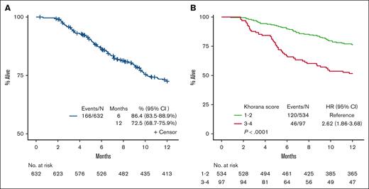 Kaplan-Meier survival plot on OS. (A) OS over time for all patients. (B) OS over time for all patients by KS 1 to 2 vs 3 to 4.